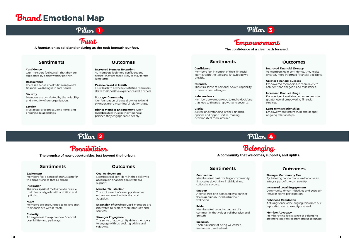 Brand emotional map